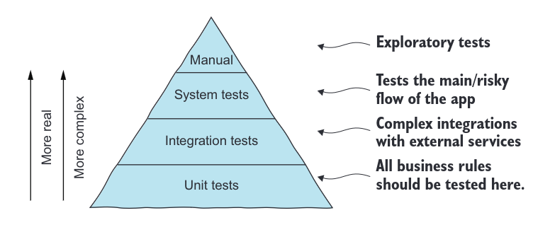 Effective Software Testing - testing pyramid.png