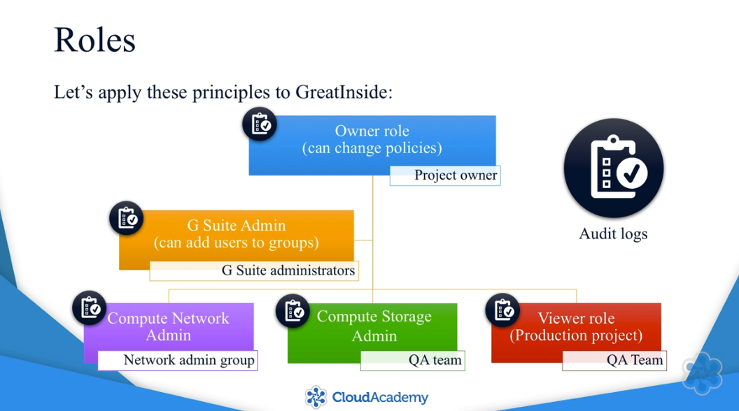 GCP Cloud Developer Certification - 02. Designing an Infrastructure - GreatInside Roles.png