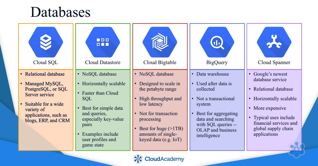 GCP Cloud Developer Certification - 02. Designing an Infrastructure - databases.png