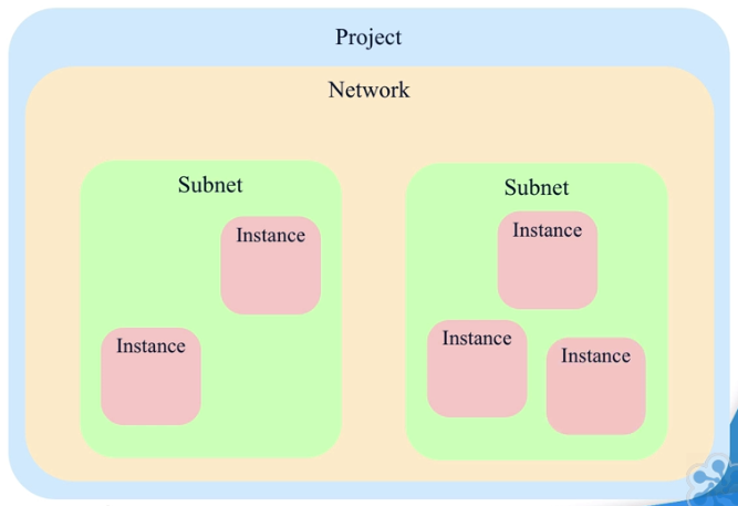 GCP Cloud Developer Certification - 02. Designing an Infrastructure - project-network-subnet.png
