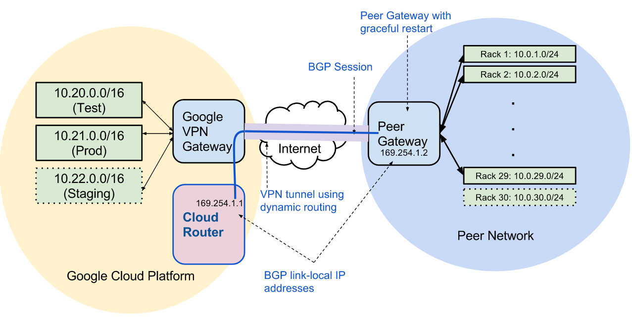 GCP Cloud Developer Certification - 02. Designing an Infrastructure - vpn.png