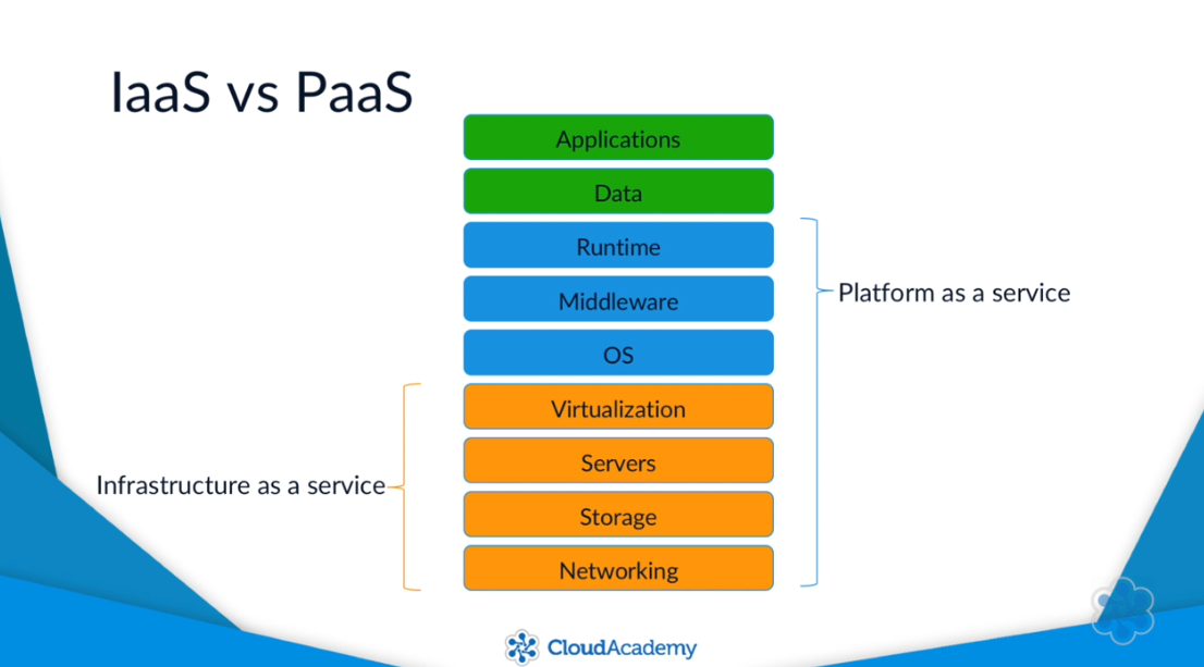 GCP Systems Operations - IaaS vs PaaS.png