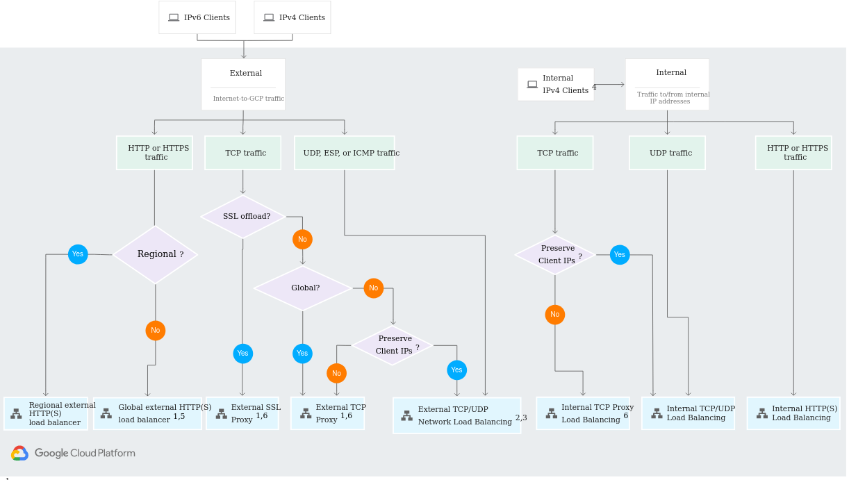 Planning and Configuring a GCP Solution - Load Balancer options.png