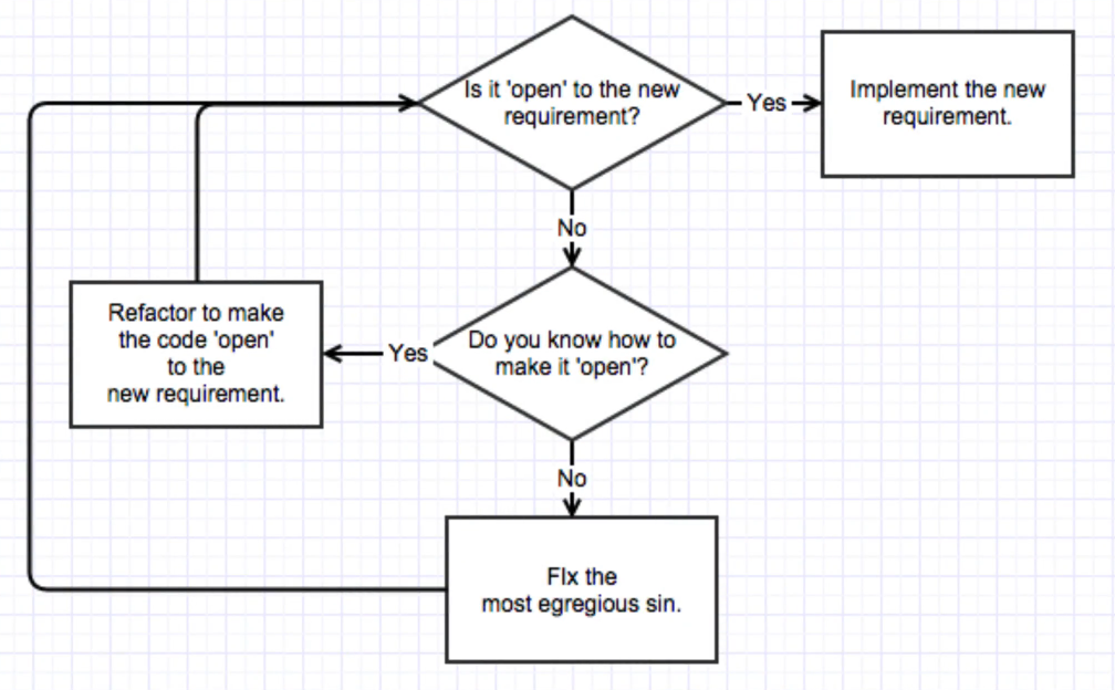 Sandi Metz POOD-I course - Open-Closed flowchart.png