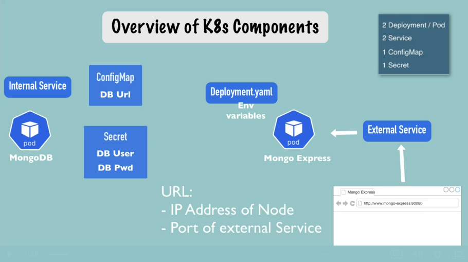 notes/learning/devops-bootcamp/img/k8s-demo-project-overview.png