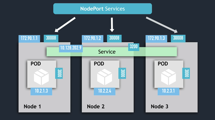 notes/learning/devops-bootcamp/img/k8s-nodeport-services.png